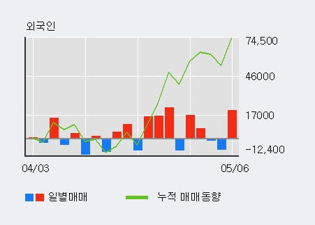 '대유' 10% 이상 상승, 단기·중기 이평선 정배열로 상승세