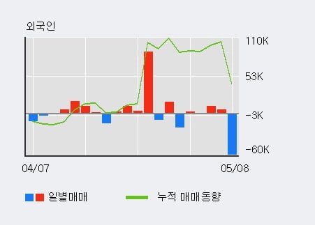 '코리아센터' 10% 이상 상승, 단기·중기 이평선 정배열로 상승세