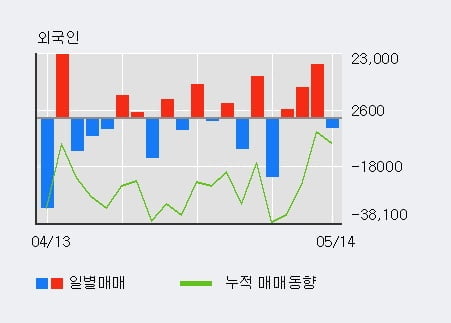 '엘앤씨바이오' 52주 신고가 경신, 전일 외국인 대량 순매수