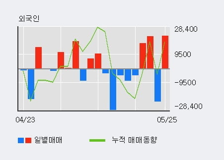 '나우IB' 10% 이상 상승, 전일 외국인 대량 순매수