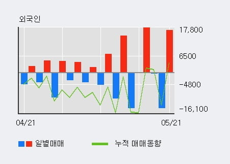 '서남' 10% 이상 상승, 단기·중기 이평선 정배열로 상승세