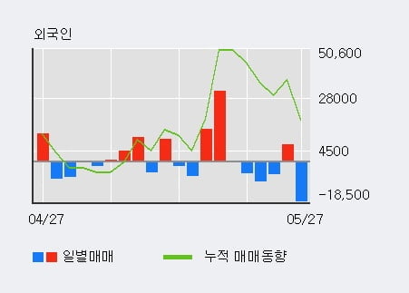 '효성중공업' 5% 이상 상승, 기관 3일 연속 순매수(5.3만주)