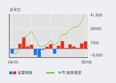 '베스파' 10% 이상 상승, 외국인 8일 연속 순매수(3.7만주)
