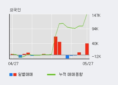 '리메드' 52주 신고가 경신, 외국인 3일 연속 순매수(5.0만주)