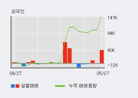 '리메드' 52주 신고가 경신, 외국인, 기관 각각 4일, 6일 연속 순매수