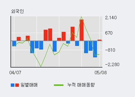 '세아제강' 5% 이상 상승, 기관 4일 연속 순매수(7,282주)