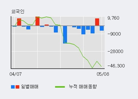 '현대오토에버' 5% 이상 상승, 최근 3일간 기관 대량 순매수