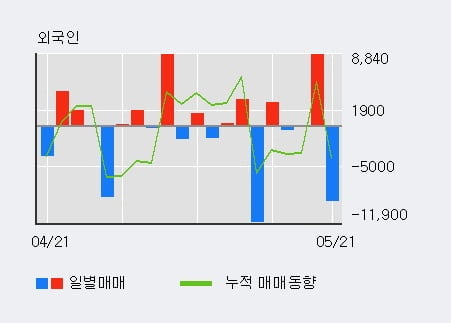 '센트랄모텍' 5% 이상 상승, 단기·중기 이평선 정배열로 상승세