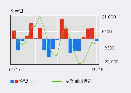 '자이에스앤디' 5% 이상 상승, 전일 외국인 대량 순매수