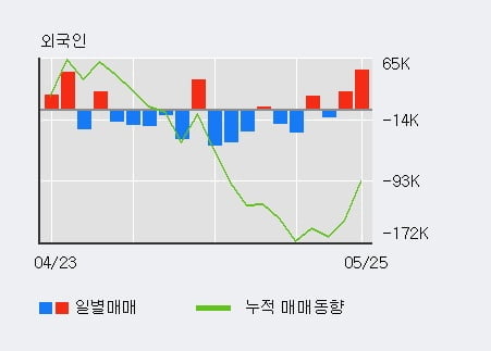 '두산솔루스' 52주 신고가 경신, 전일 외국인 대량 순매수