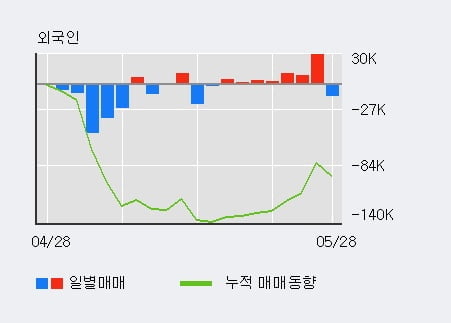 '케이씨씨글라스' 5% 이상 상승, 전일 기관 대량 순매수