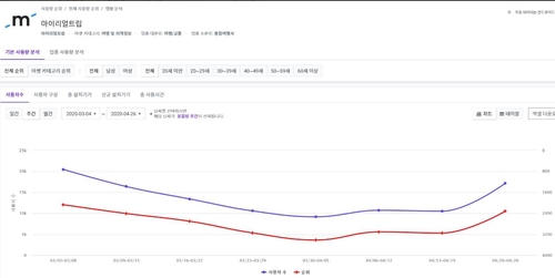 '황금연휴'에 여행 관련 앱 '반짝 특수'…사용자 수 급반등