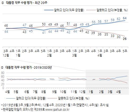 문 대통령 국정지지도 64%…60대이상·TK·무당층 '긍정' 앞서[한국갤럽]