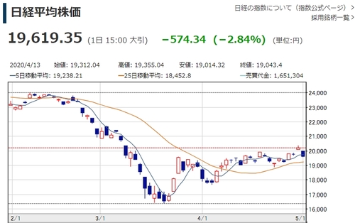 일본 닛케이지수, 하루 만에 다시 20,000선 아래로