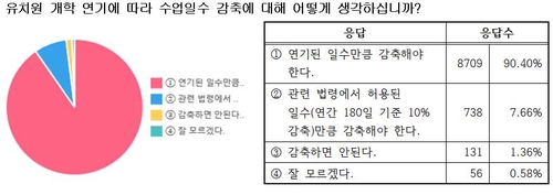 유치원 교사 49% "초등생 등교 일주일 뒤 개학"…42%는 "동시에"