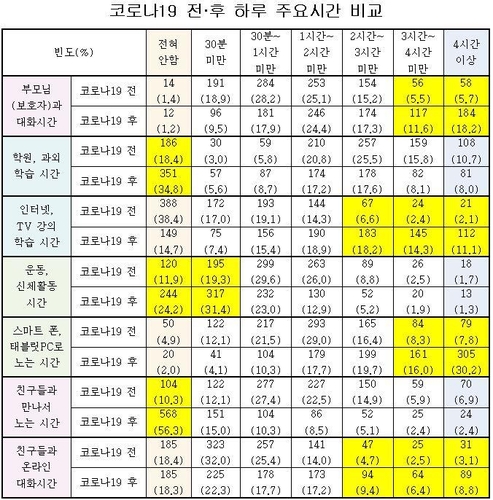 "초등생 절반, 개학연기로 낮에 집에서 성인보호자 없이 지내"