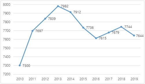 전세계 석탄소비 3년 만에 꺾였다…지난해 1.3% 줄어