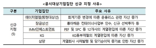 KG·삼양 등 공시대상기업집단 지정…사모펀드 IMM인베스트도