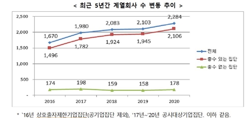 KG·삼양 등 공시대상기업집단 지정…사모펀드 IMM인베스트도