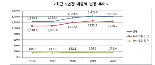 자산 5조이상 그룹 순이익 반토막…반도체·석유화학 부진 탓