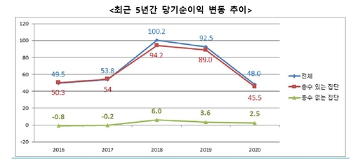 자산 5조이상 그룹 순이익 반토막…반도체·석유화학 부진 탓