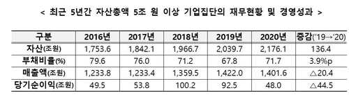 자산 5조이상 그룹 순이익 반토막…반도체·석유화학 부진 탓