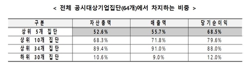 자산 5조이상 그룹 순이익 반토막…반도체·석유화학 부진 탓