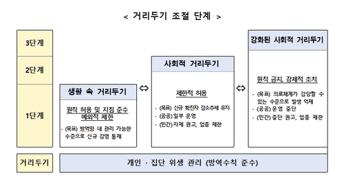 6일부터 생활 속 거리두기 시행…사회활동+방역 '새로운 일상'