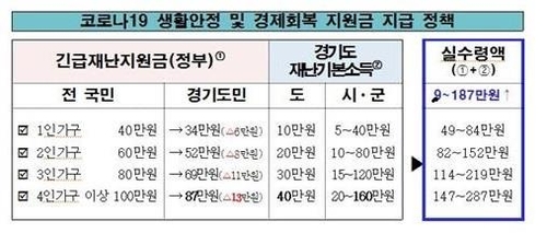 "경기도민 재난지원금 어떤 경우든 전국서 최다"