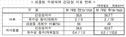 '멸종 위기' 흰수마자·금개구리, 세종보 개방 후 다시 찾아왔다