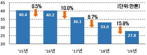 대형사업장 대기오염물질 16% 감소…노후화력발전 가동중단 효과