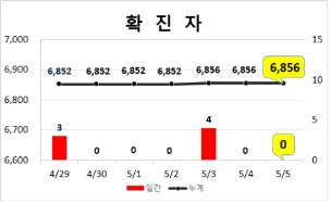 대구 이틀 연속 신규 확진 0명…경북 4일 연속 없어