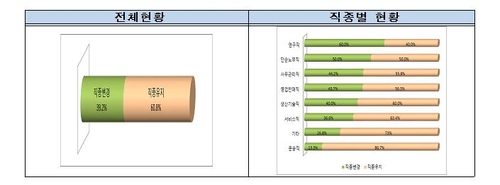 중장년 구직자 10명 중 4명은 직종 변경해 '도전'