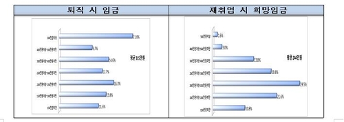 중장년 구직자 10명 중 4명은 직종 변경해 '도전'