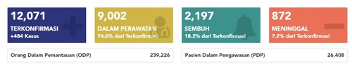 인도네시아 1분기 경제 성장률 2.97%…2001년 이후 최저