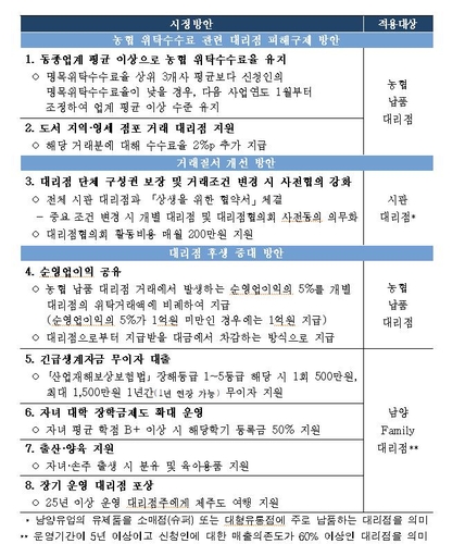 '대리점 갑질' 남양유업, 농협 납품 영업이익 5% 공유