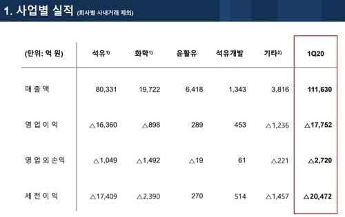 SK이노베이션 '코로나 쇼크' 세전손실 2조원…창사 이래 최악(종합)