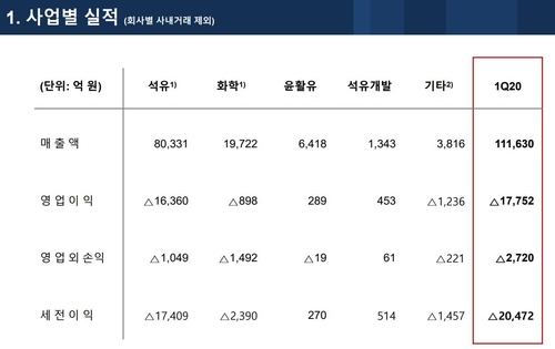 SK이노베이션 '코로나 쇼크' 세전손실 2조원…창사 이래 최악(종합2보)