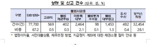 코로나19 틈탄 고금리·채권추심 급증…상담·신고 57% ↑