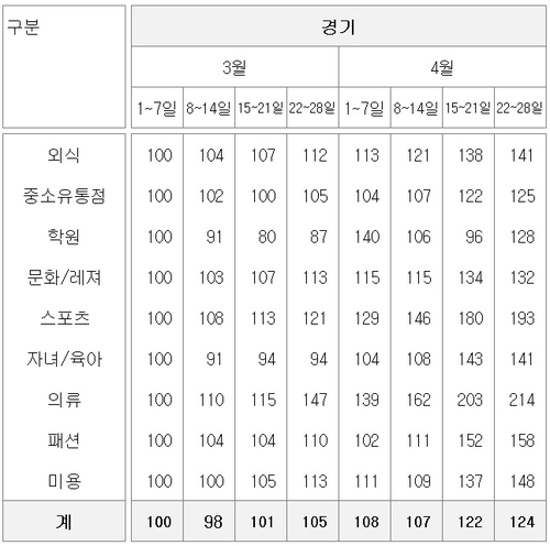 신한카드 "경기도 재난소득, 의류·스포츠업종서 많이 쓰인듯"