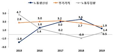 작년 노동생산성 1.4%↑…"코로나로 부가가치·고용 줄어들 듯"