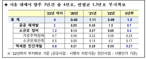 공공 재개발·유휴지 개발로 서울에 7만가구 주택 추가 공급