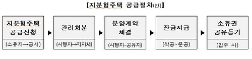 집주인에 확정수익 보장하는 '공공 재개발' 나온다