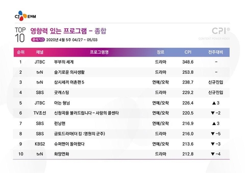 [시청자가 찜한 TV] 참바다씨에게 참돔을…'삼시세끼' 3위