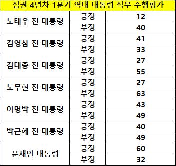 [文정부 3년] ④ 역대 정부 최고 국정지지도…힘 받는 '위기 리더십'