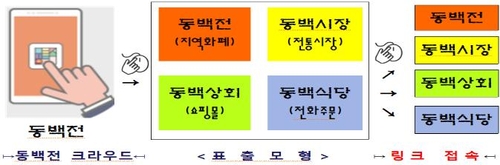 부산시 비대면 유통환경 대응…동백전 연계 공공 플랫폼 구축