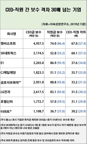 CEO 평균 보수 6억8천700만원…일반 직원보다 8.7배 더 받는다