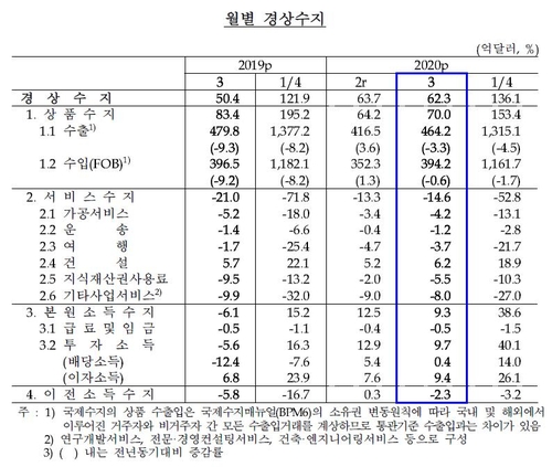 3월 경상흑자 62억달러…"수출타격 본격화한 4월엔 적자 가능성"