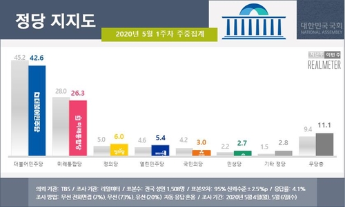 문 대통령 국정지지도 61.4%, 3주째 60%대…TK·중도층 ↑