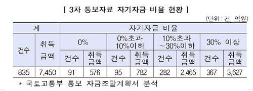 91명 자기돈 한푼없이 고가아파트 사…517명 세무조사